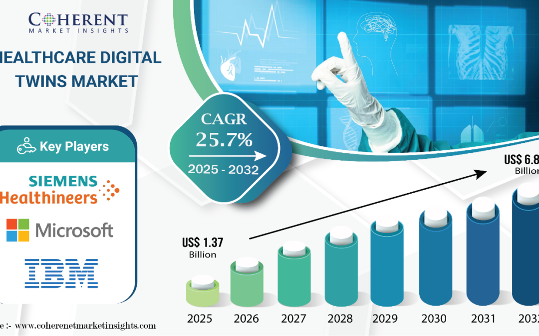 Healthcare Digital Twins Market Size to Hit USD 6.80 Billion by 2032, growing at 25.7% CAGR, says Coherent Market Insights