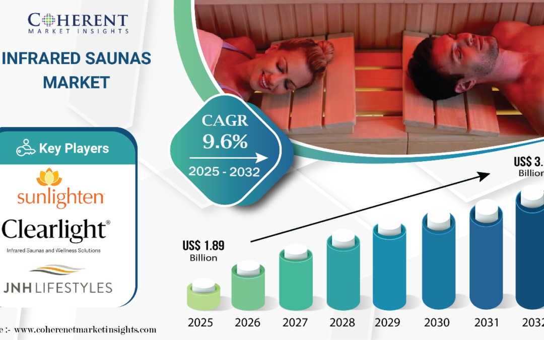 Infrared Saunas Industry Report 2025: Market to worth $3.58 Billion by 2032 – Rising Health and Wellness Awareness