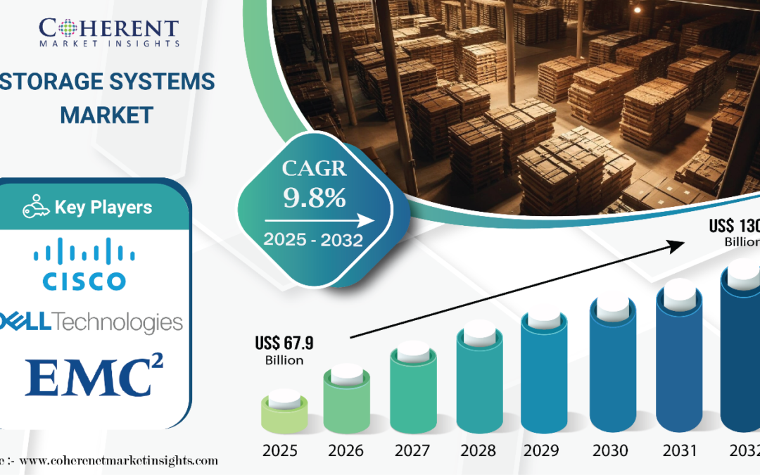 Storage Systems Market worth $130.4 billion by 2032, booming at 9.8% CAGR, Coherent Market Insights