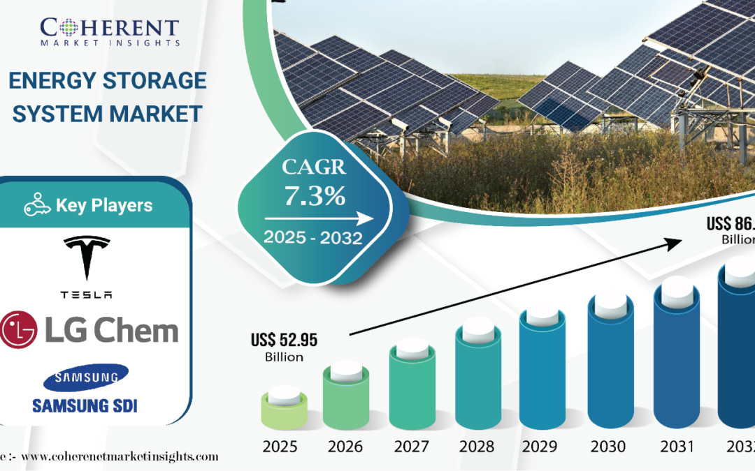 Energy Storage System Market Size to worth USD 86.76 Bn by 2032, Driven by Renewable Energy Boom