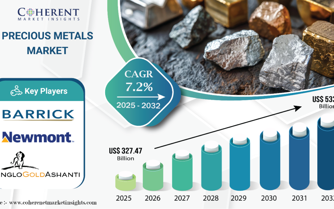 Precious Metals Market Size to Hit USD 533.12 Bn by 2032, Growing at 7.2% CAGR amid Expanding Industrial Applications