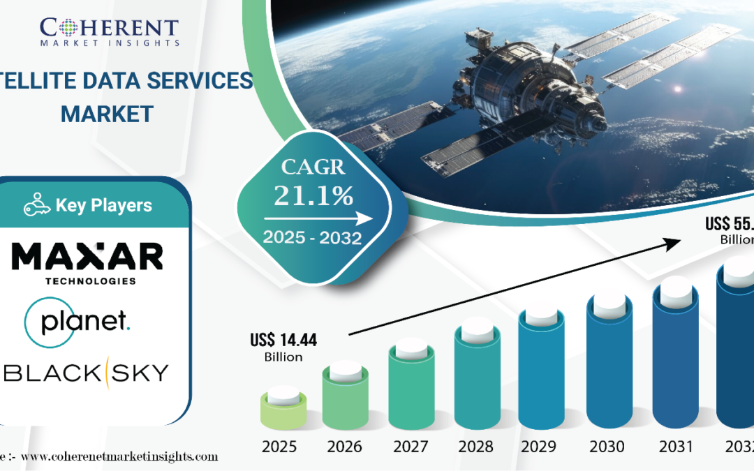 Satellite Data Services Market Size to worth USD 55.17 Bn by 2032, Growing at 21.1% CAGR, Coherent Market Insights Cites Strong Government Support