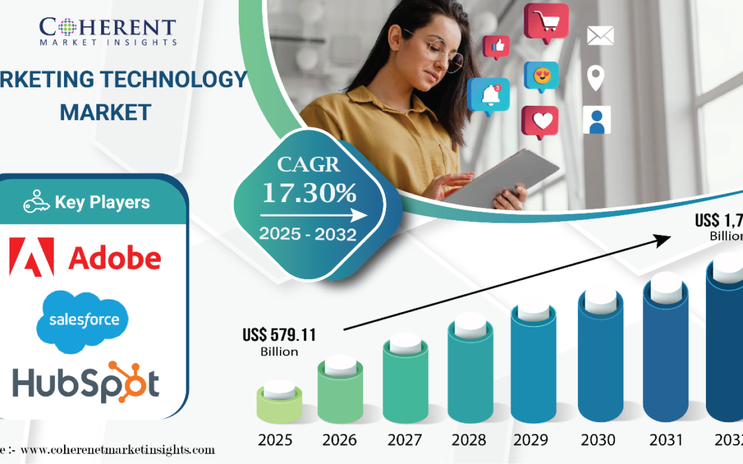 Marketing Technology Market Size to worth USD 1,769.49 Bn by 2032, Growing at 17.3% CAGR, Coherent Market Insights