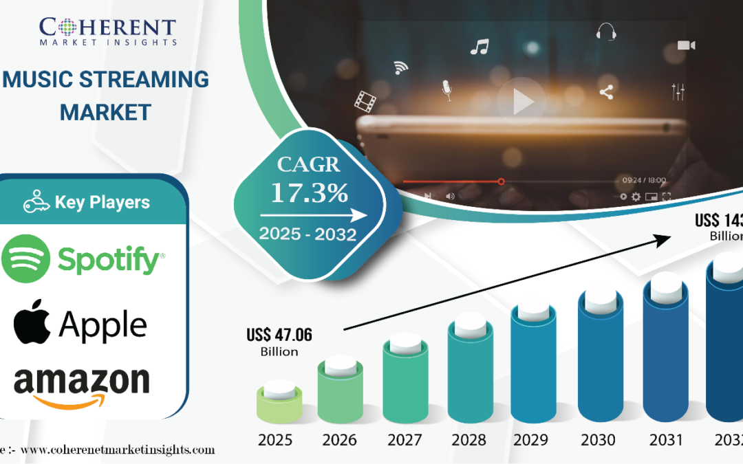 Music Streaming Market is Expanding Rapidly with 17.3% CAGR by 2032, Driven by On-Demand Audio and Subscription Growth