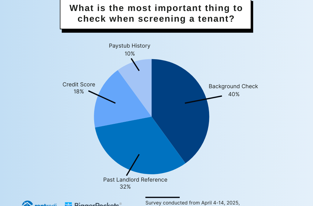 Background Checks Are Top Priority for Landlords, According to Joint Survey from RentRedi and BiggerPockets