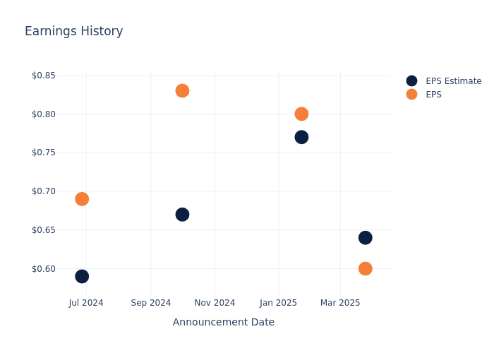 eps graph