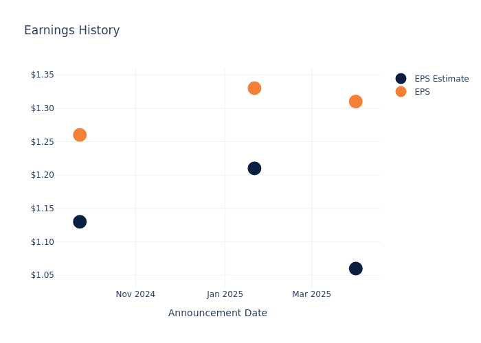eps graph