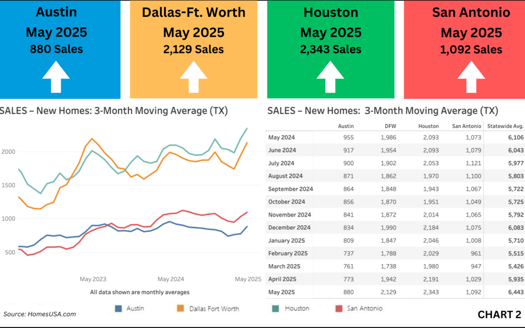 Chart 2: Texas New Home Sales – March 2025