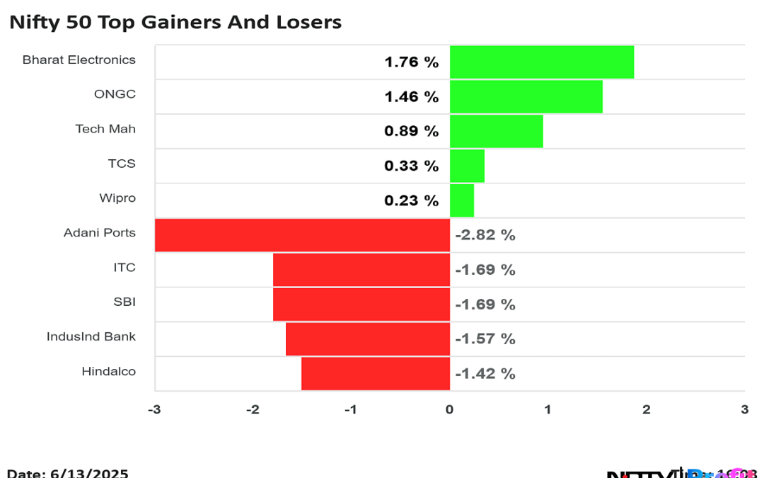 Nifty 50 Top Gainers, Losers On June 13: Bharat Electronics, TCS To SBI, ITC