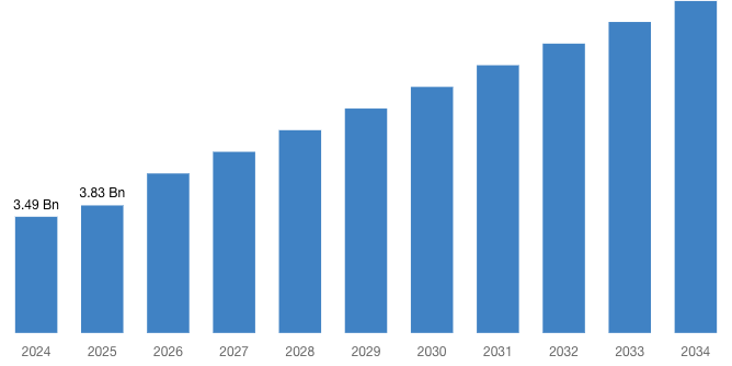 [Latest] Global Automotive Blind Spot Detection System Market Size/Share Worth USD 9.97 Billion by 2034 at a 11.2% CAGR: Custom Market Insights (Analysis, Outlook, Leaders, Report, Trends, Forecast, Segmentation, Growth Rate, Value, SWOT)