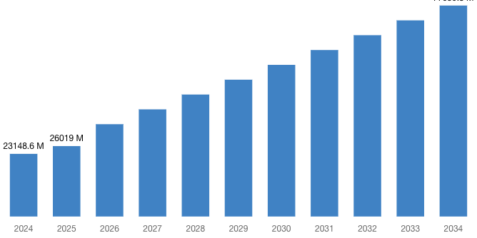 [Latest] Global Digital Legacy Market Size/Share Worth USD 77,959.8 Million by 2034 at a 12.97% CAGR: Custom Market Insights (Analysis, Outlook, Leaders, Report, Trends, Forecast, Segmentation, Growth Rate, Value, SWOT Analysis)