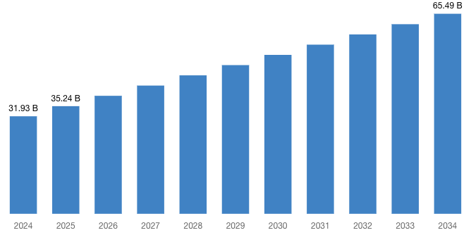 [Latest] Global Passenger Information Display System Market Size/Share Worth USD 65.49 Billion by 2034 at a 6.05% CAGR: Custom Market Insights (Analysis, Outlook, Leaders, Report, Trends, Forecast, Segmentation, Growth Rate, Value, SWOT)