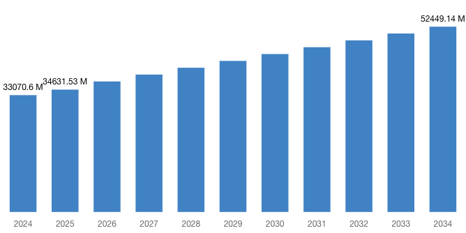 [Latest] Global Raw Pet Food Market Size/Share Worth USD 52,449.14 Million by 2034 at a 4.72% CAGR: Custom Market Insights (Analysis, Outlook, Leaders, Report, Trends, Forecast, Segmentation, Growth Rate, Value, SWOT Analysis)