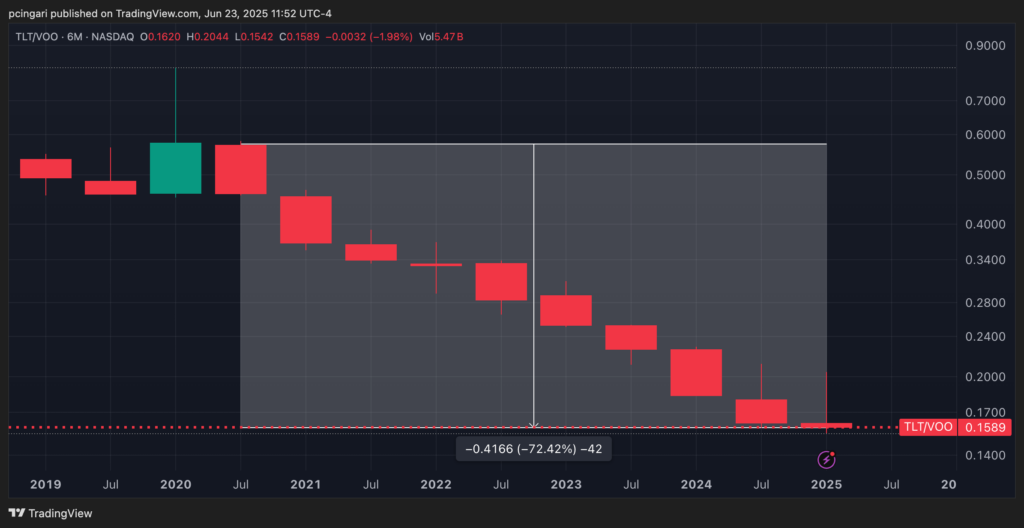 US Bonds Trailed S&P 500 For 5 Straight Years — Will Iran Shock Snap The Streak?