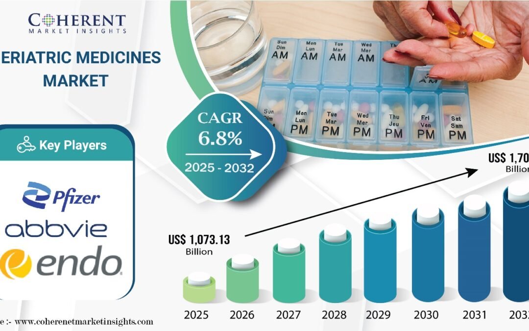 Geriatric Medicines Market Growing Elderly Population and Advancements in Specialized Drug Development Poised to Drive Market Expansion to USD 1,701.91 Billion by 2032