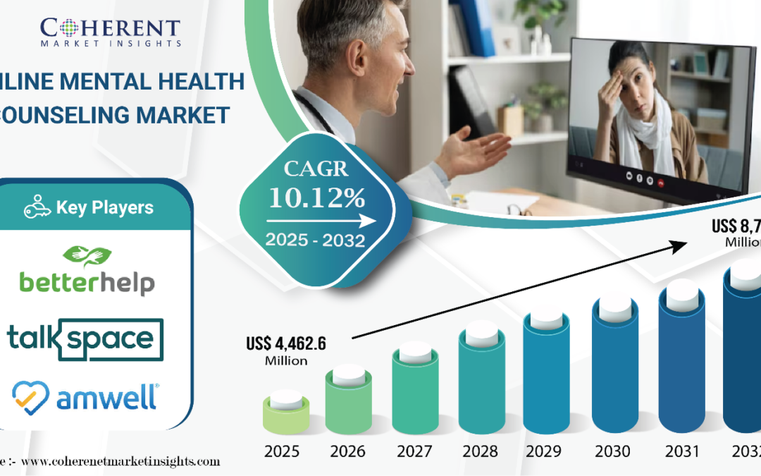 Online Mental Health Counseling Market worth USD 8,763.1 Million by 2032 – Exclusive Report by Coherent Market Insights