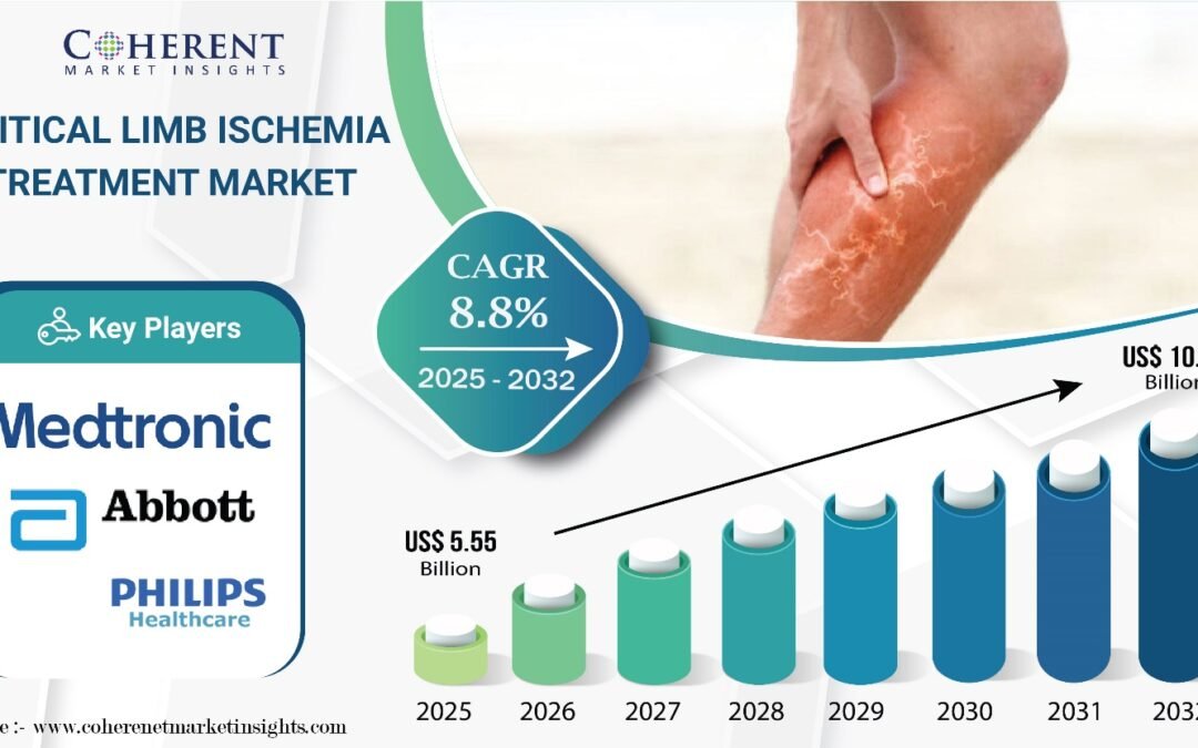Critical Limb Ischemia Treatment Market to Reach USD 10.02 Billion by 2032, Owing to Rising Demand for Minimally Invasive Vascular Therapies | Coherent Market Insights