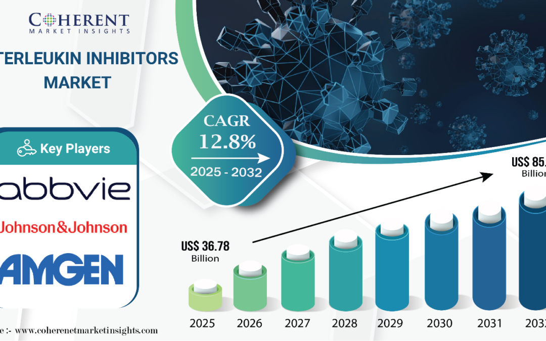 Interleukin Inhibitors Market worth USD 85.51 billion by 2032 – Exclusive Report by Coherent Market Insights