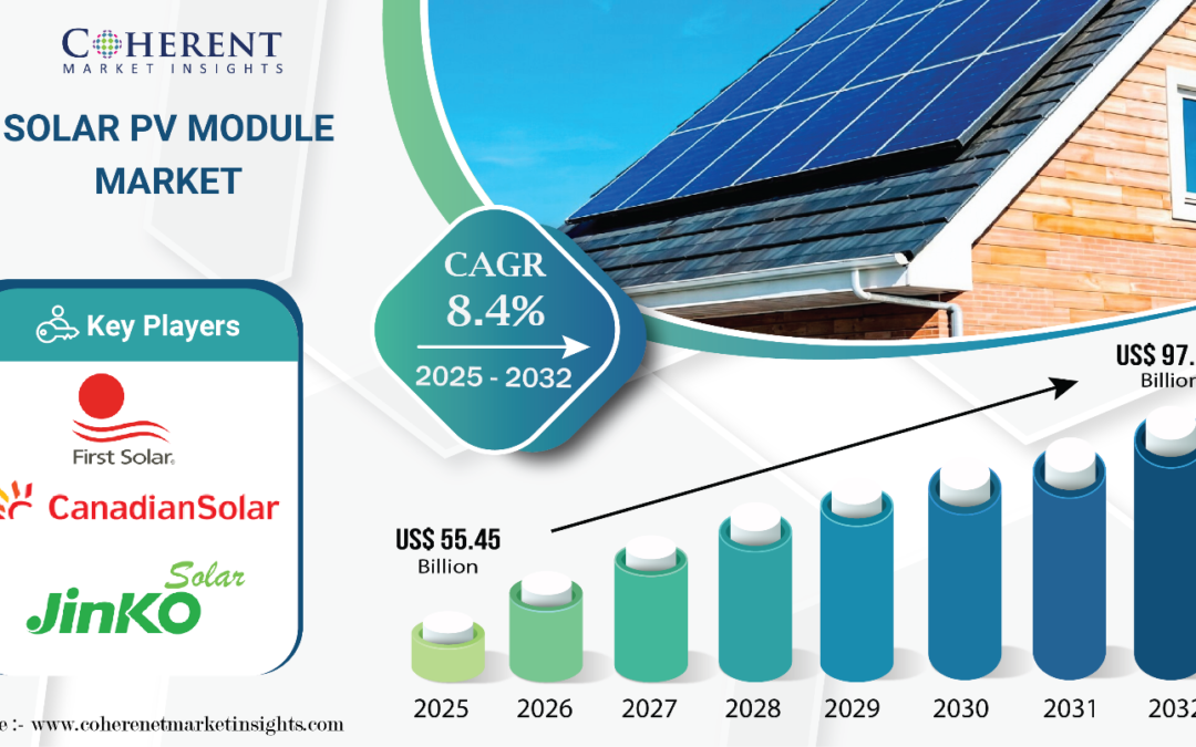 Solar PV Module Market worth $97.56 billion by 2032, booming at 8.4% CAGR, Coherent Market Insights