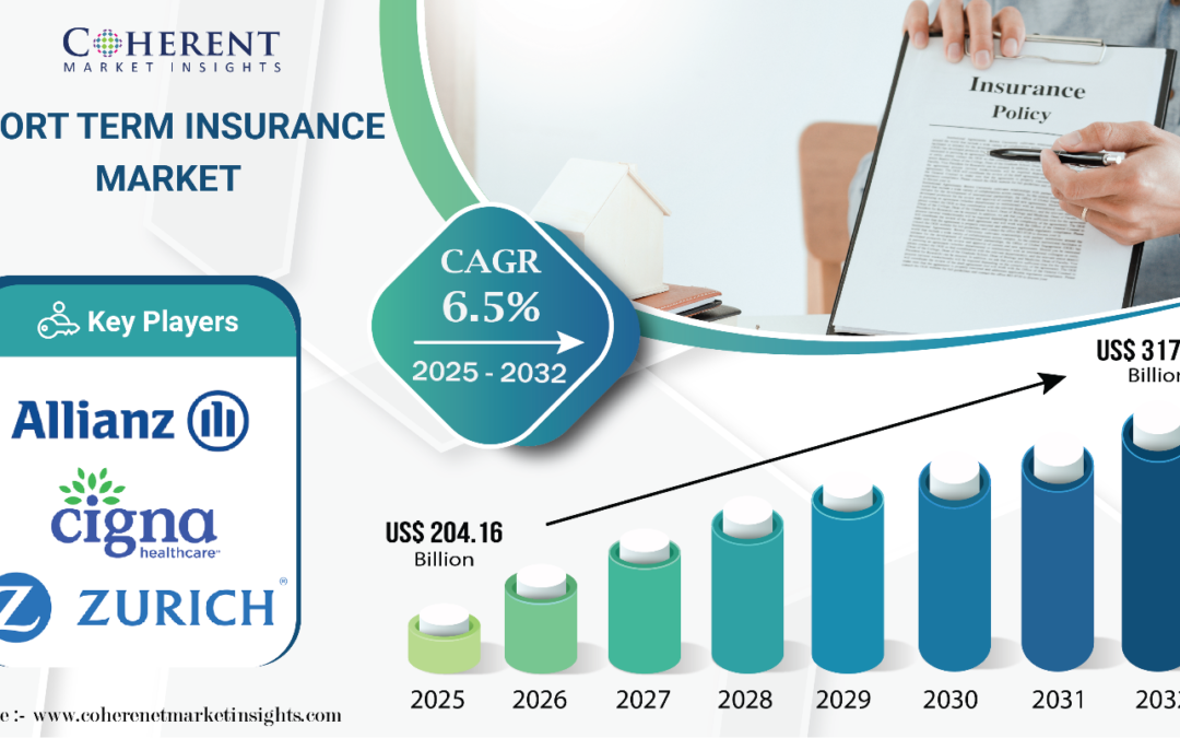 Short Term Insurance Market to Hit US$317 Billion by 2032 with 6.5% CAGR | Coherent Market Insights