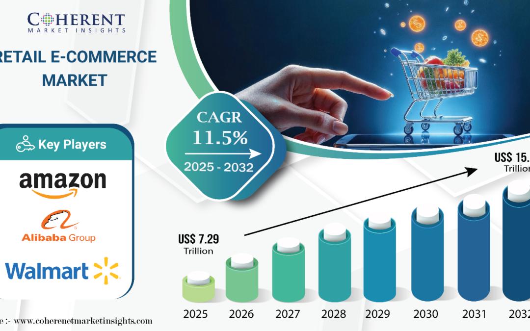 Retail E-Commerce Market worth $15.62 Trillion by 2032 – Exclusive Report by Coherent Market Insights