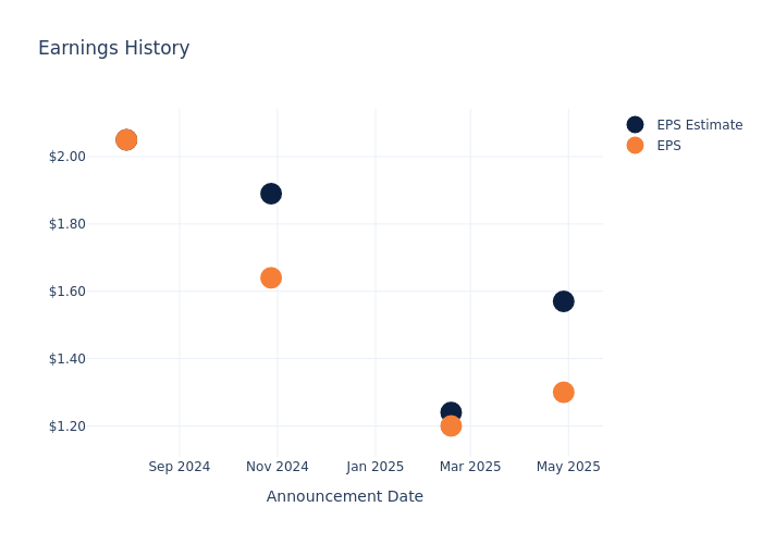 eps graph