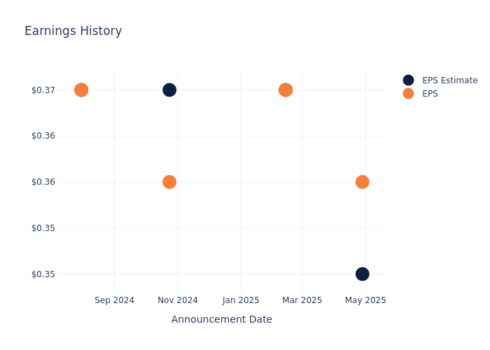 eps graph