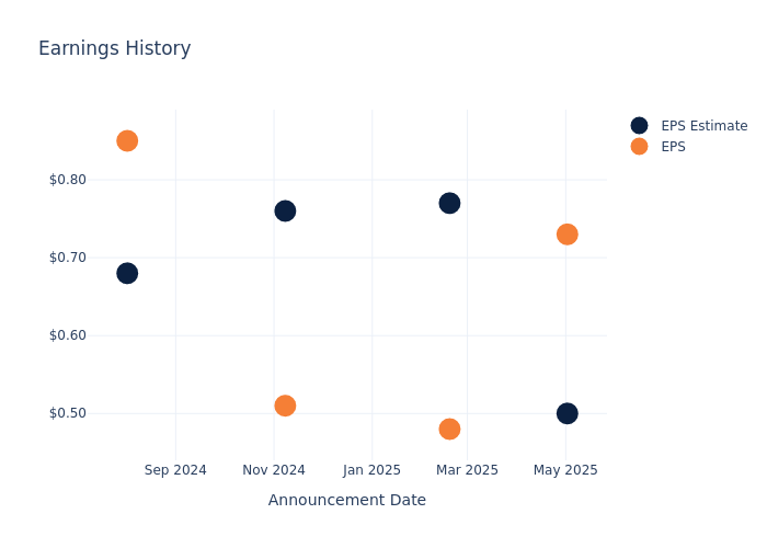 eps graph