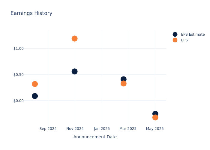 eps graph