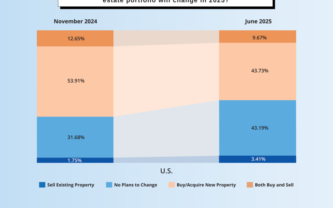 Landlord Sentiment Shifts in 2025: Fewer Acquisitions, More Spending on Existing Properties