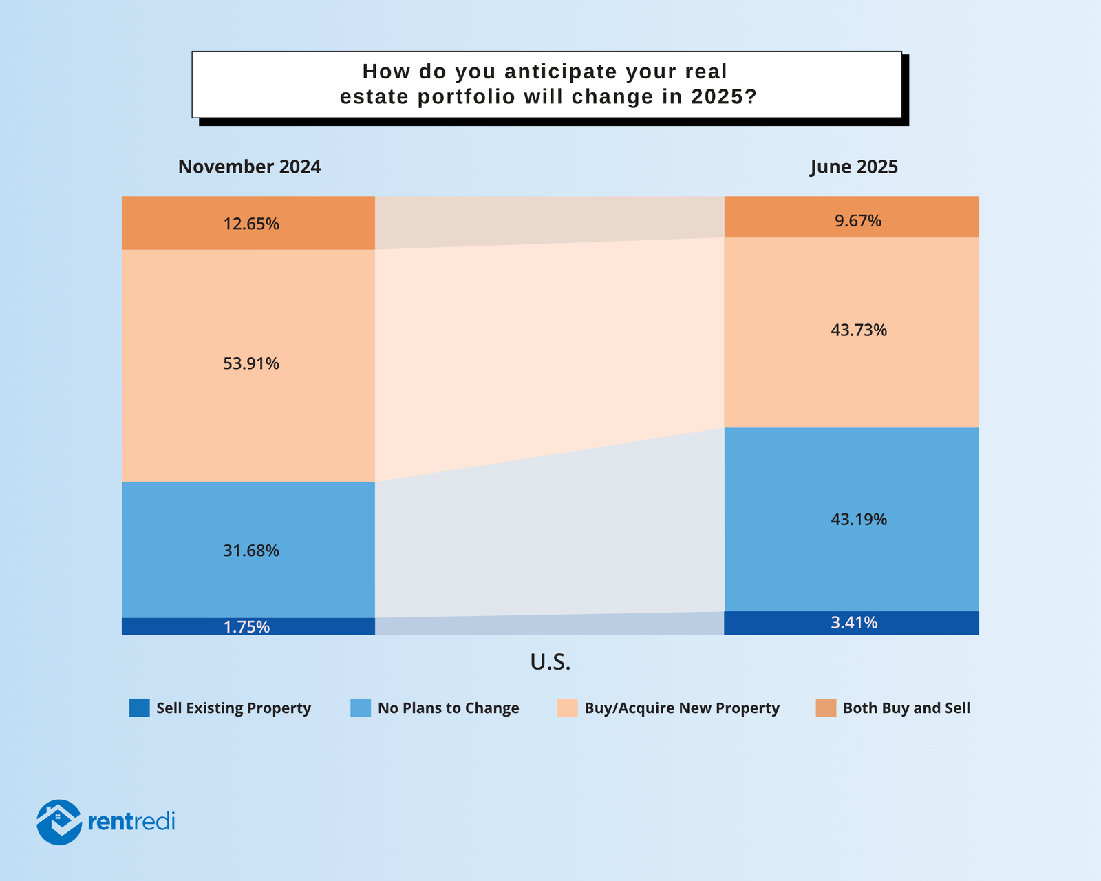 2024 v 2025 changes in portfolio