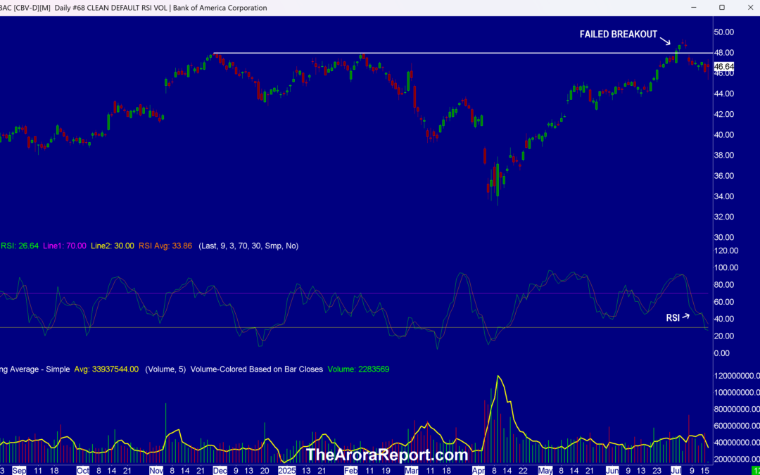 Bank Of America Contradicts Consumer Weakness, Stock Buying On PPI, Important Semiconductor Data