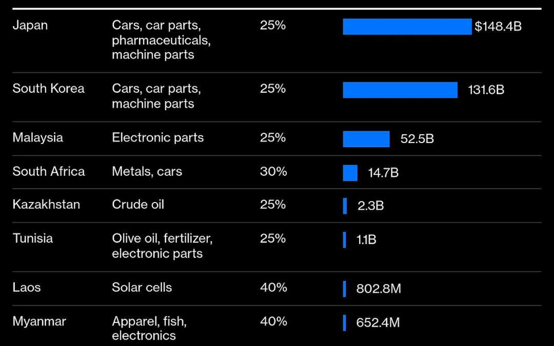 Trump Issues New Tariff Rates, Still Open To Negotiations