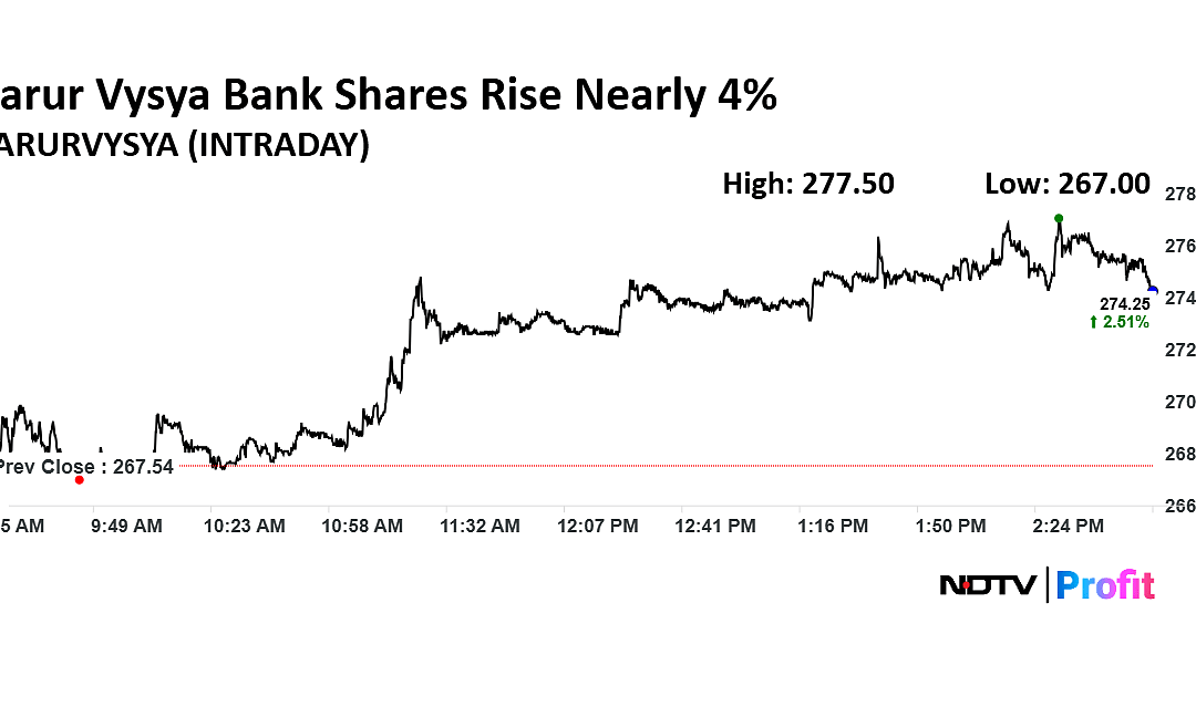 Karur Vysya Bank Q1 Business Update: Deposits Rise 15%; Shares Gain