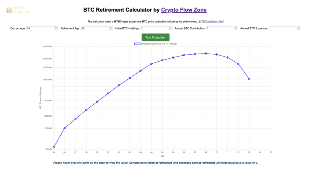 Can You Really Retire On Just 1 Bitcoin By 2035? A Look Beyond The Hype