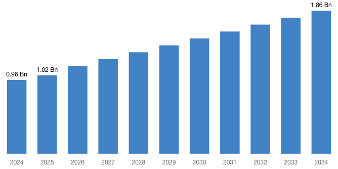 [Latest] Global Badminton Racket Market Size/Share Worth USD 1.86 Billion by 2034 at a 6.9% CAGR: Custom Market Insights (Analysis, Outlook, Leaders, Report, Trends, Forecast, Segmentation, Growth Rate, Value, SWOT Analysis)