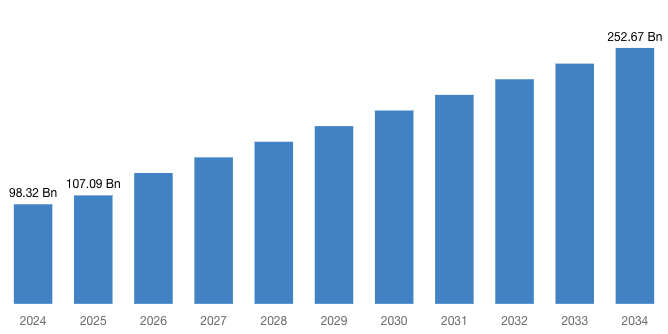 Global CNC Metal Cutting Machine Tools Market Size/Share Worth USD 252.67 Billion by 2034 at a 10.2% CAGR: Custom Market Insights (Analysis, Outlook, Leaders, Report, Trends, Forecast, Segmentation, Growth Rate, Value, SWOT Analysis)