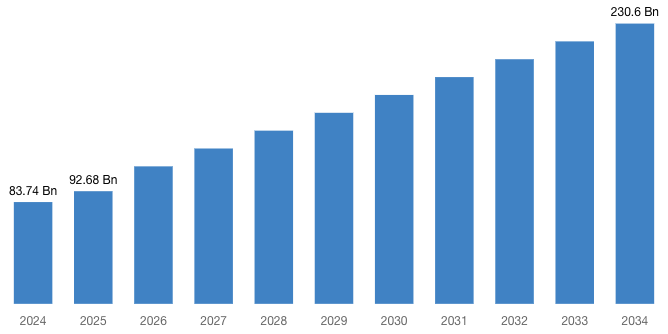[Latest] Global Digital Railway Market Size/Share Worth USD 230.60 Billion by 2034 at a 10.67% CAGR: Custom Market Insights (Analysis, Outlook, Leaders, Report, Trends, Forecast, Segmentation, Growth Rate, Value, SWOT Analysis)