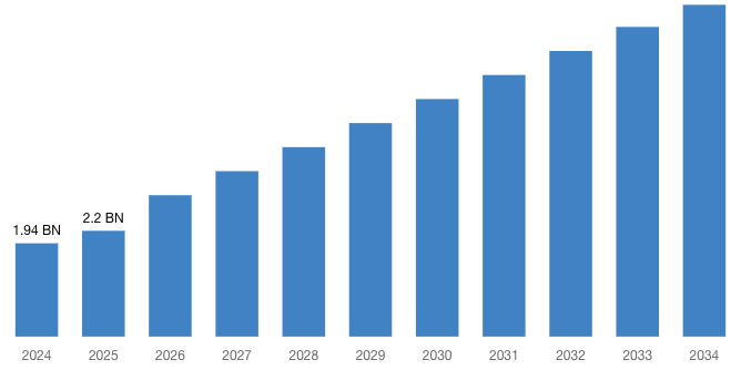 [Latest] Global Medical Equipment Calibration Services Market Size/Share Worth USD 6.90 Billion by 2034 at a 13.46% CAGR: Custom Market Insights (Analysis, Outlook, Leaders, Report, Trends, Forecast, Segmentation, Growth Rate, Value, SWOT)
