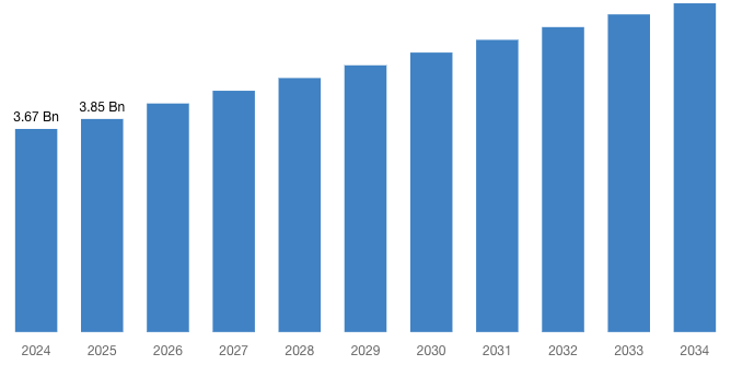 [Latest] Global Monocalcium Phosphate Market Size/Share Worth USD 5.94 Billion by 2034 at a 5.94 CAGR: Custom Market Insights (Analysis, Outlook, Leaders, Report, Trends, Forecast, Segmentation, Growth Rate, Value, SWOT Analysis)