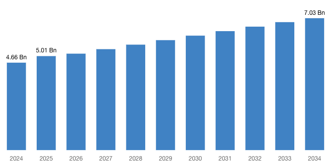 [Latest] Global Propylene Glycol Market Size/Share Worth USD 7.03 Billion by 2034 at a 4.23% CAGR: Custom Market Insights (Analysis, Outlook, Leaders, Report, Trends, Forecast, Segmentation, Growth Rate, Value, SWOT Analysis)