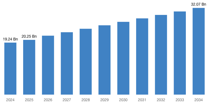 [Latest] Global Propylene Oxide Market Size/Share Worth USD 32.07 Billion by 2034 at a 5.24% CAGR: Custom Market Insights (Analysis, Outlook, Leaders, Report, Trends, Forecast, Segmentation, Growth Rate, Value, SWOT Analysis)