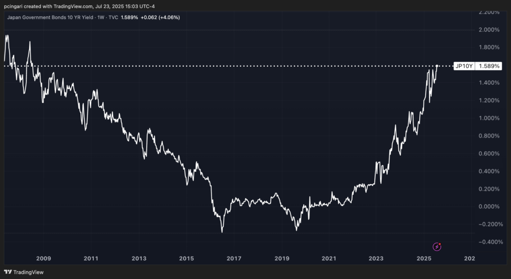 Trump’s Japan Trade Deal Just Triggered A 2008-Style Bond Market Earthquake