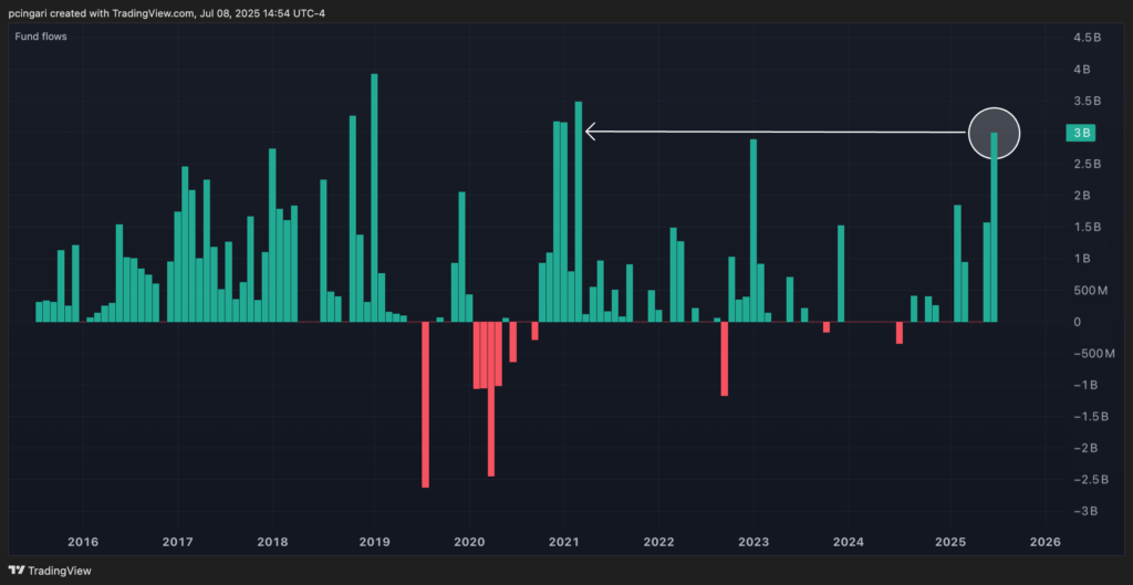 Wall Street Is On Fire—So Why Is This Wall Of Cash Moving Abroad?