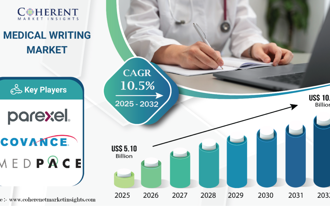 Medical Writing Market to Reach USD 10.26 Billion by 2032, Boosted by Regulatory and Clinical Demands | Coherent Market Insights