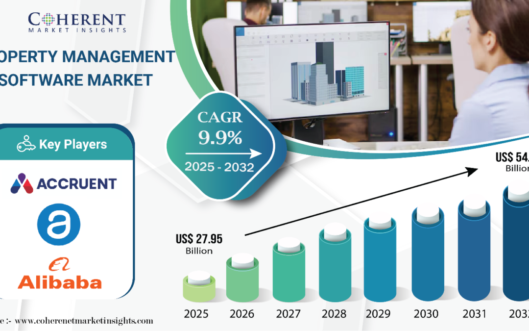 Property Management Software Market Poised for Growth, Expected to Hit USD 54.16 Billion by 2032 -Coherent Market Insights