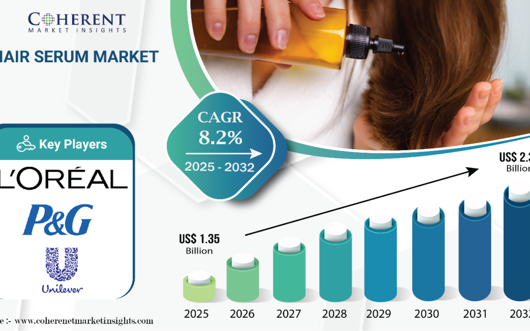 Hair Serum Market Poised for Growth, Expected to Hit USD 2.35 Billion by 2032 -Coherent Market Insights