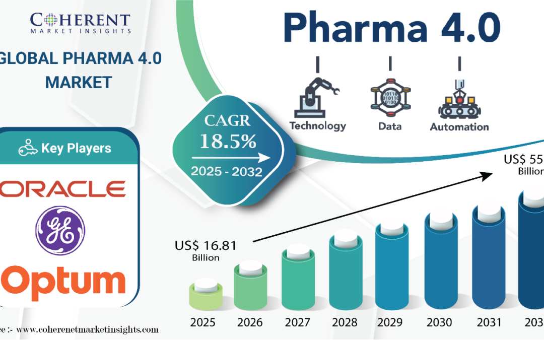 Pharma 4.0 Market Size to Hit USD 55.16 Billion by 2032, grow at a CAGR of 18.5%| Coherent Market Insights
