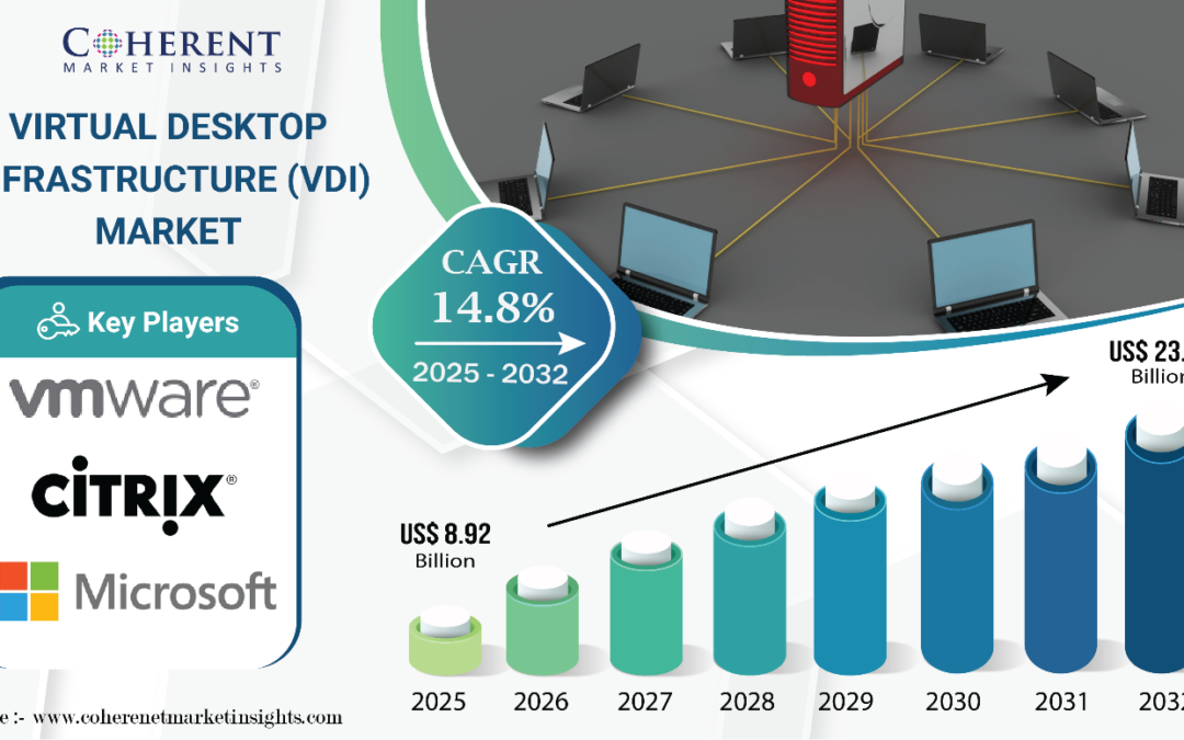 Virtual Desktop Infrastructure (VDI) Market Poised for Growth, Expected to Hit USD  23.43 Billion by 2032 | Coherent Market Insights