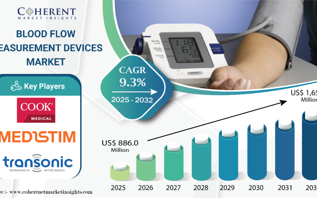Blood Flow Measurement Devices Market to Surpass USD 1,652.1 Million by 2032, Driven by Rising Demand for Non-Invasive Diagnostics | Coherent Market Insights